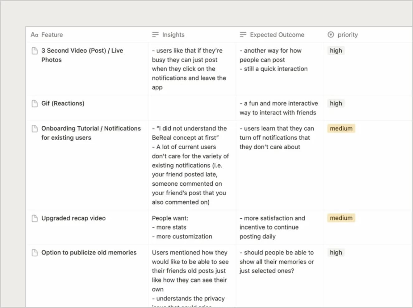 Feature prioritisation table listing each feature against its insights, expected outcome and priority