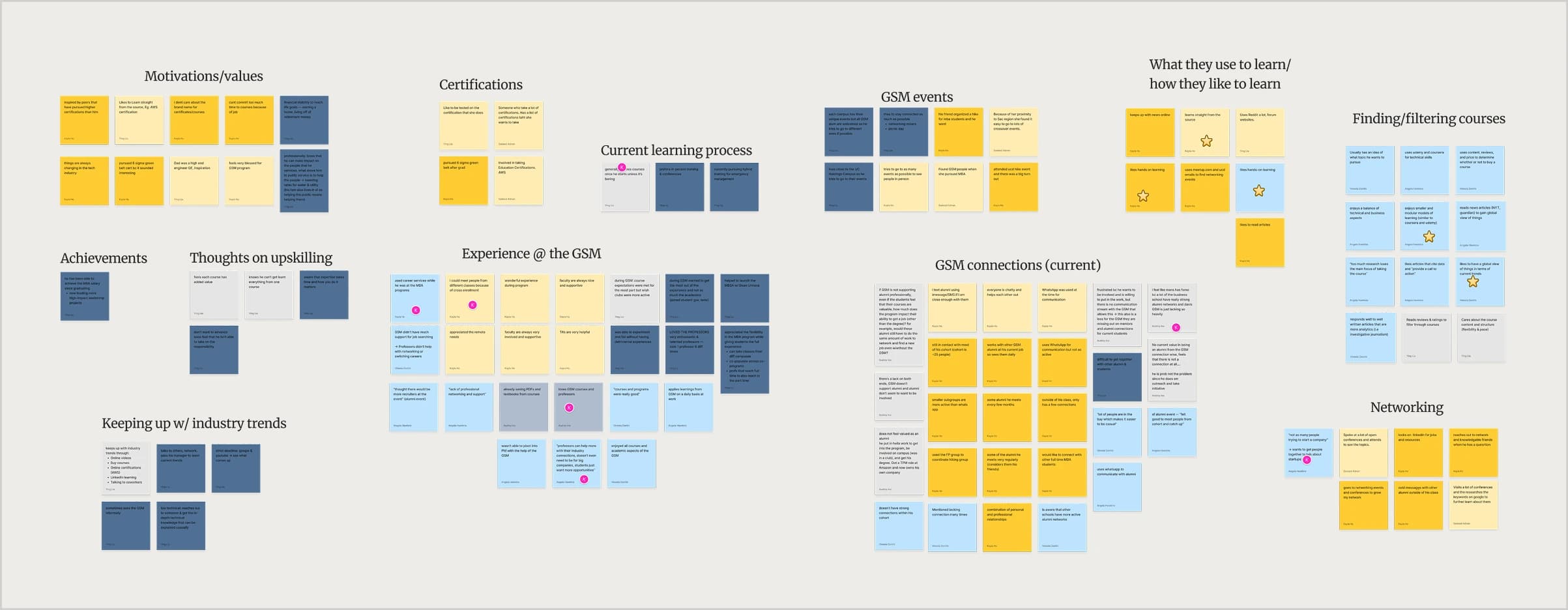 Affinity map grouping alumni research notes by motivations, certifications, GSM events, networking and how they like to learn