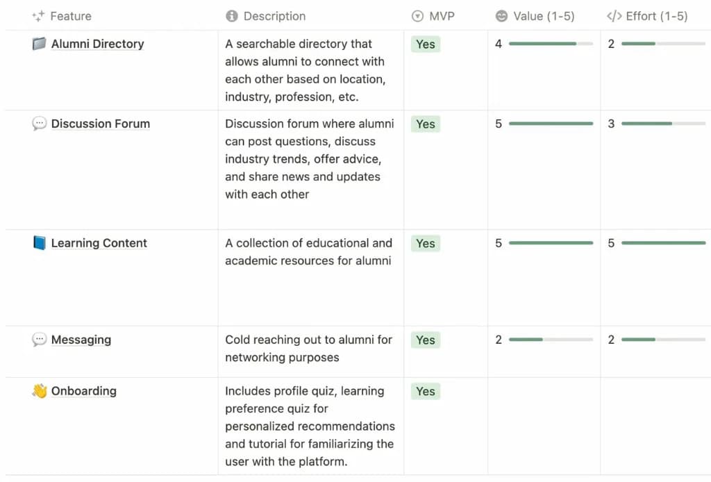 Feature prioritisation table listing each feature against its description, MVP status, value, effort, score and associated pain points