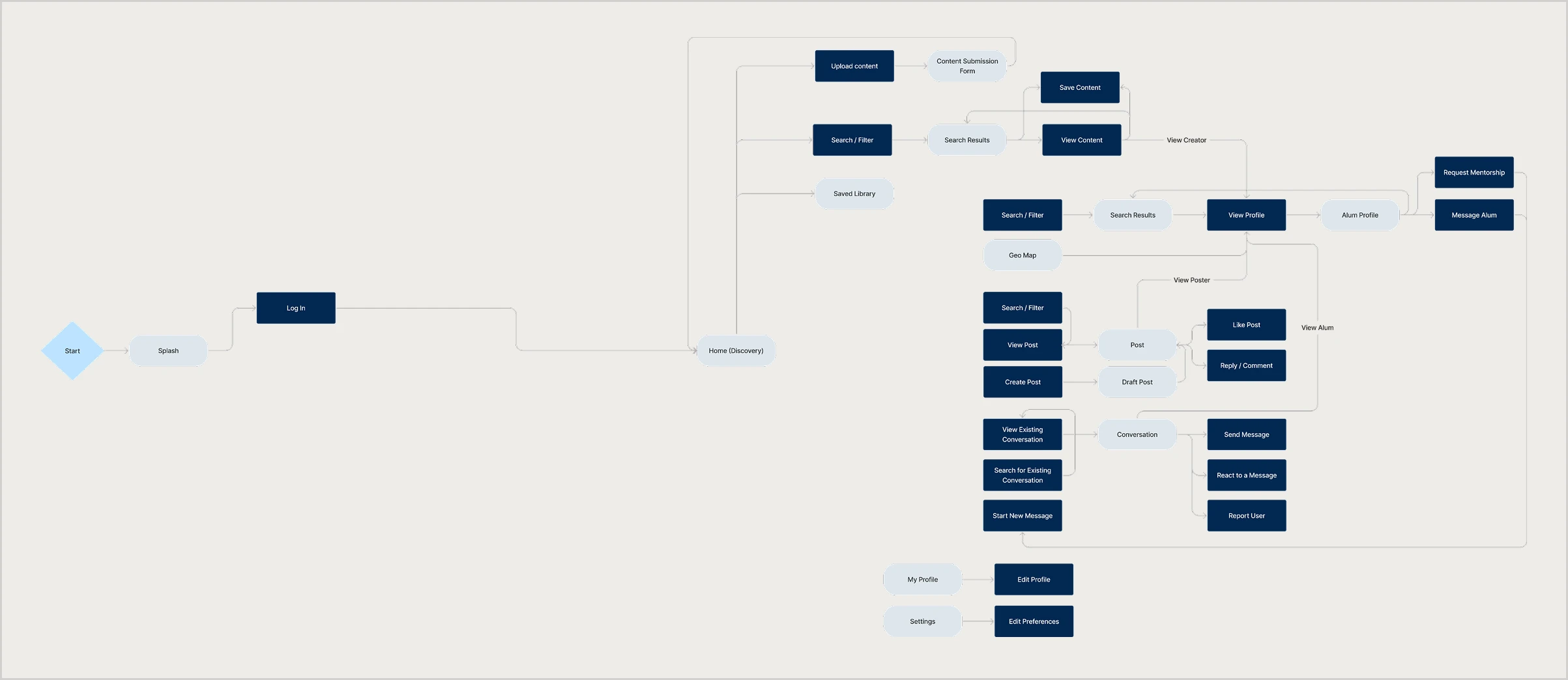 User flow from log in through discovery, saved library, alumni directory, posts, messaging and profile settings